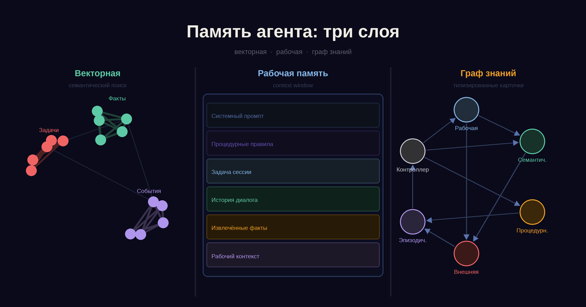 Память агента: четыре слоя, которые я собирал методом ошибок